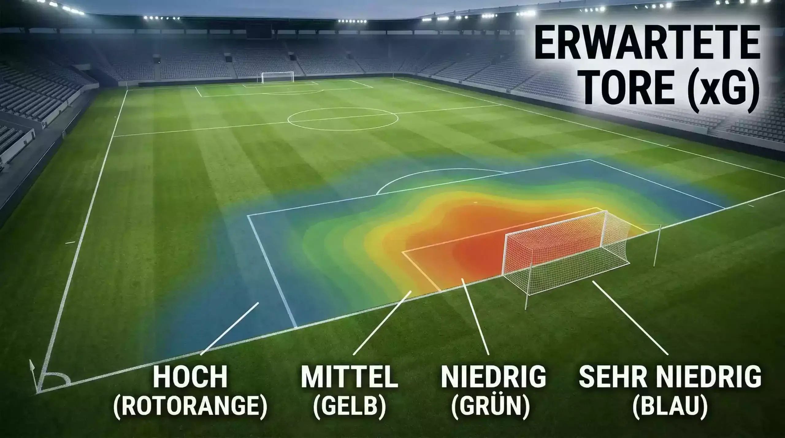 Fußballfeld mit visualisierten Torchancen und xG-Werten aus verschiedenen Positionen