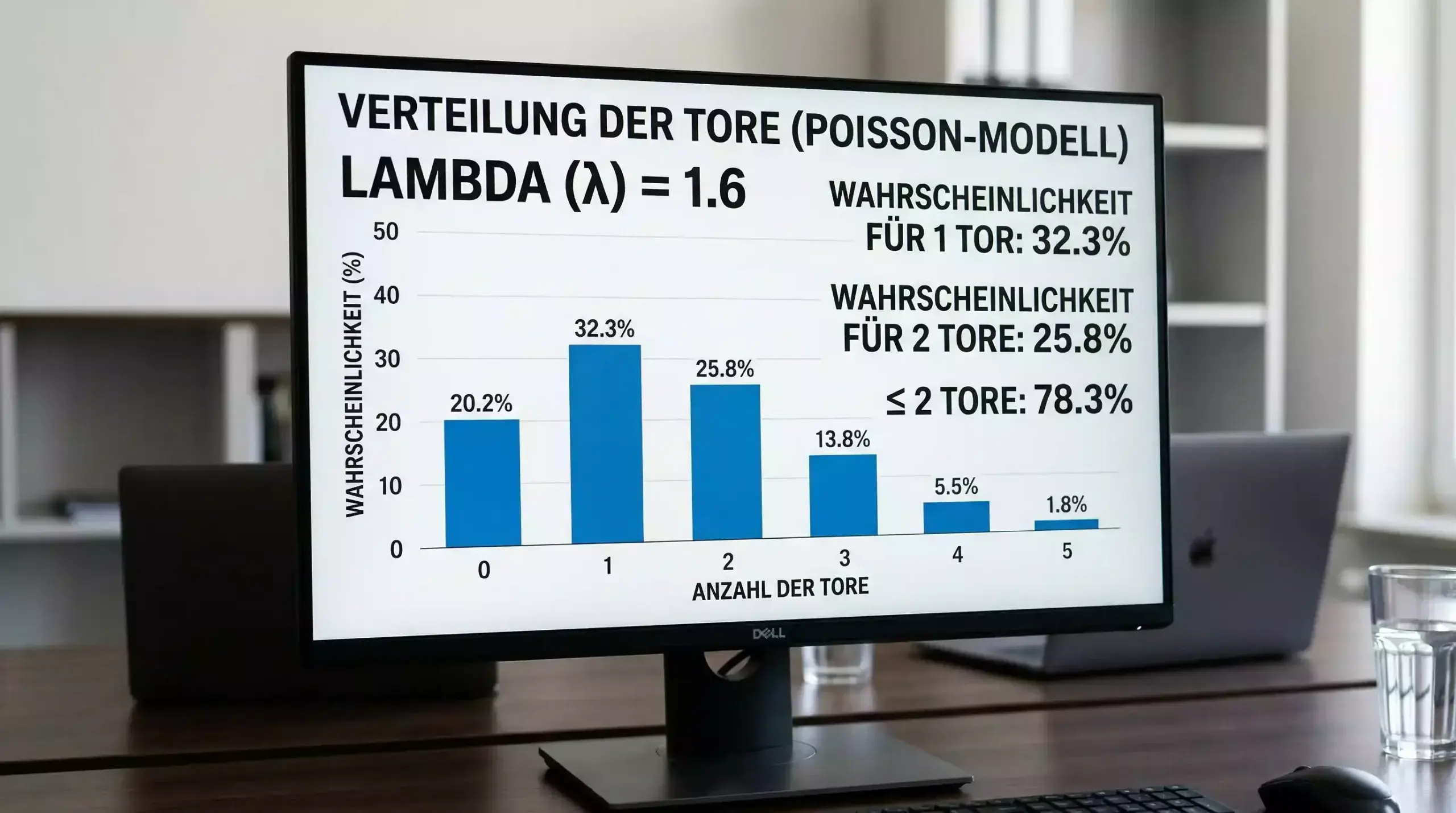 Poisson-Verteilung für Torwahrscheinlichkeiten grafisch dargestellt